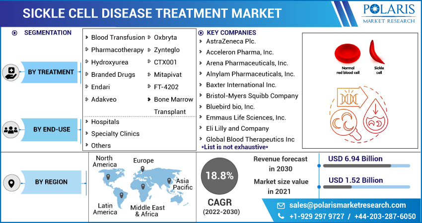 Sickle Cell Disease Treatment Market